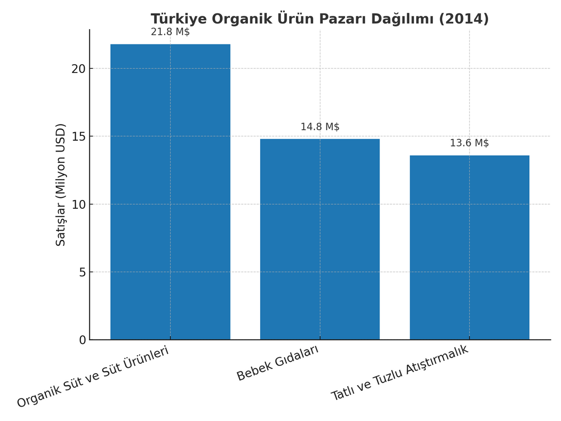 Organik Ürünler ; İstatistiksel ve Pazar Payı Analizi