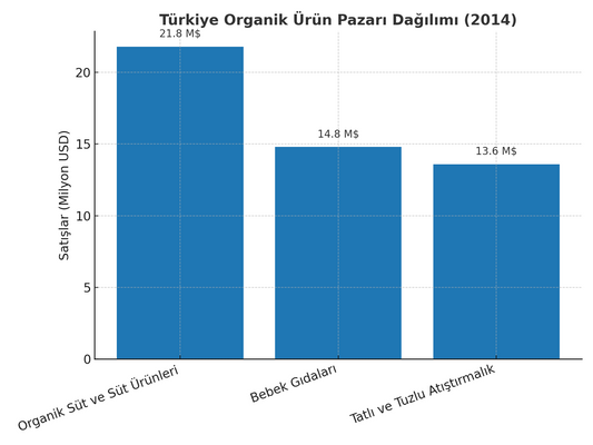 Organik Ürünler ; İstatistiksel ve Pazar Payı Analizi